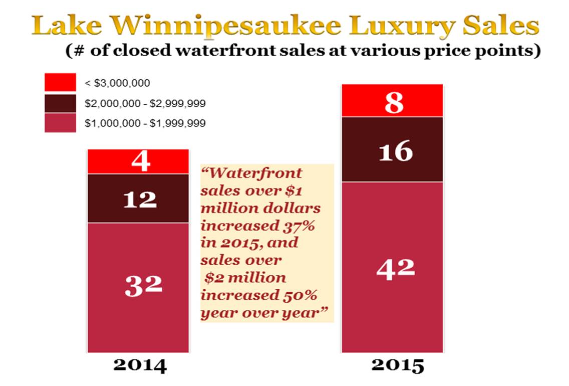 Lake Winnipesaukee Luxury Real Estate