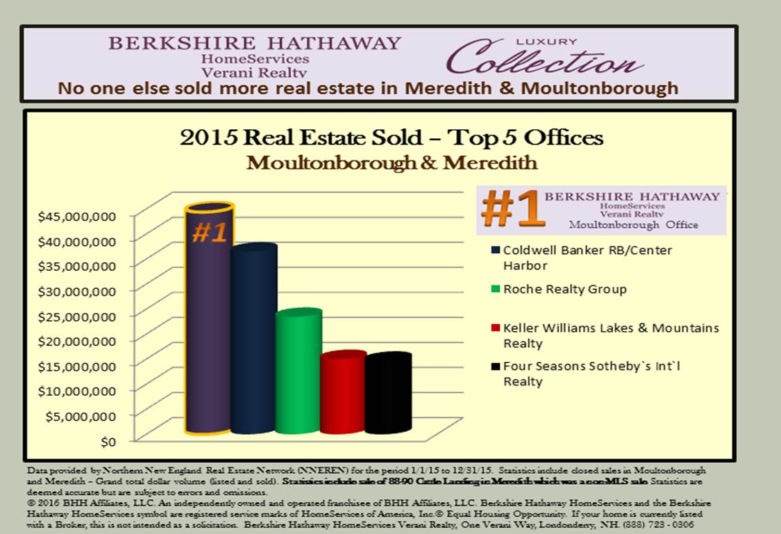 Moultonborough and Meredith Real Estate